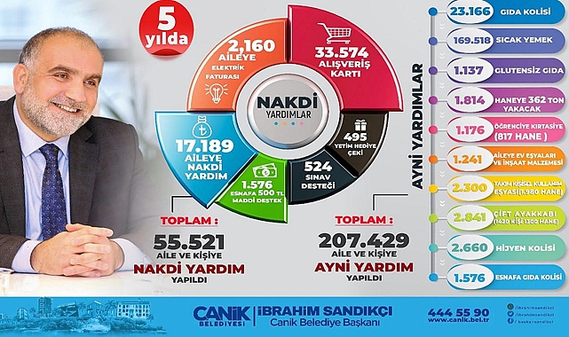 Canik’te 262 Bin 950 Sosyal Destek