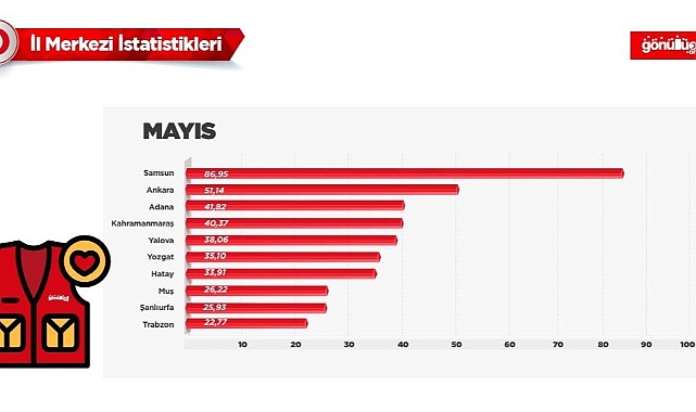 Kızılay’ın iyilik kervanında Samsun öne çıktı