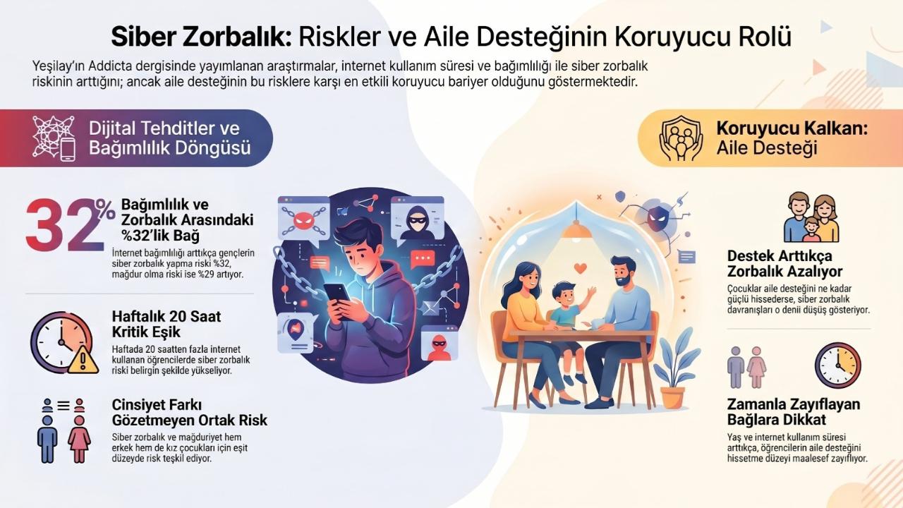 İnternet Süresi Arttıkça Siber Zorbalık Yükseliyor